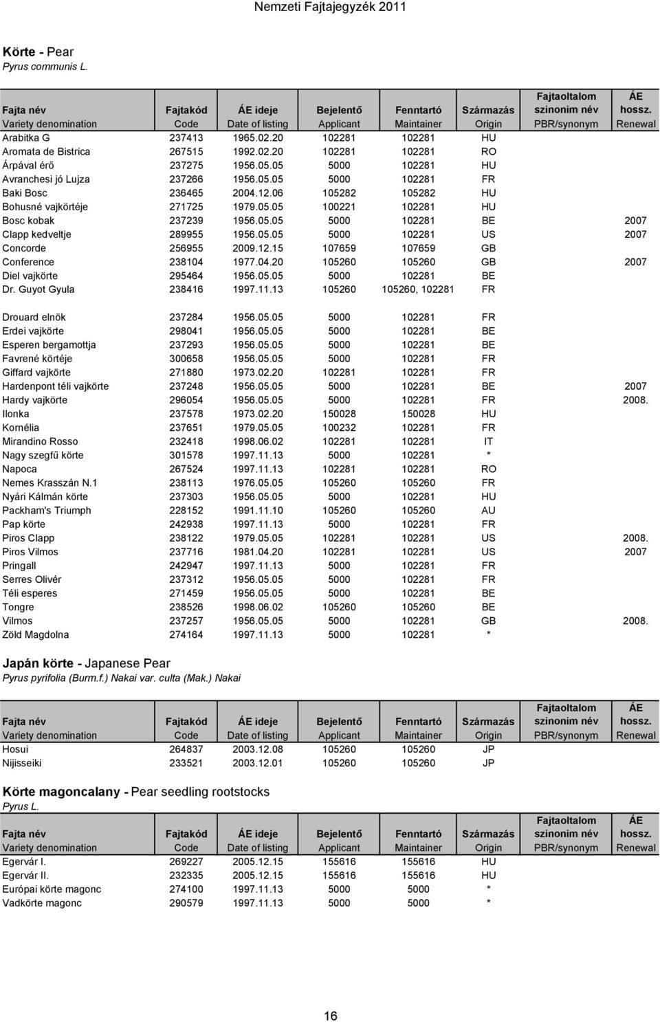 06 105282 105282 HU Bohusné vajkörtéje 271725 1979.05.05 100221 102281 HU Bosc kobak 237239 1956.05.05 5000 102281 BE 2007 Clapp kedveltje 289955 1956.05.05 5000 102281 US 2007 Concorde 256955 2009.