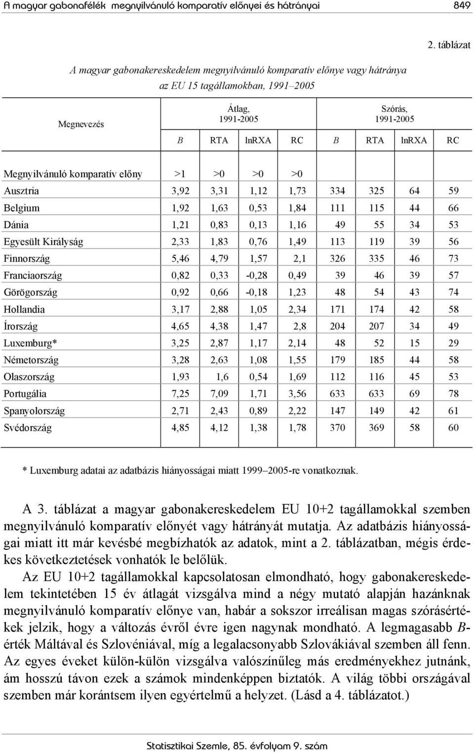 Megnyilvánuló komparatív előny >1 >0 >0 >0 Ausztria 3,92 3,31 1,12 1,73 334 325 64 59 Belgium 1,92 1,63 0,53 1,84 111 115 44 66 Dánia 1,21 0,83 0,13 1,16 49 55 34 53 Egyesült Királyság 2,33 1,83 0,76