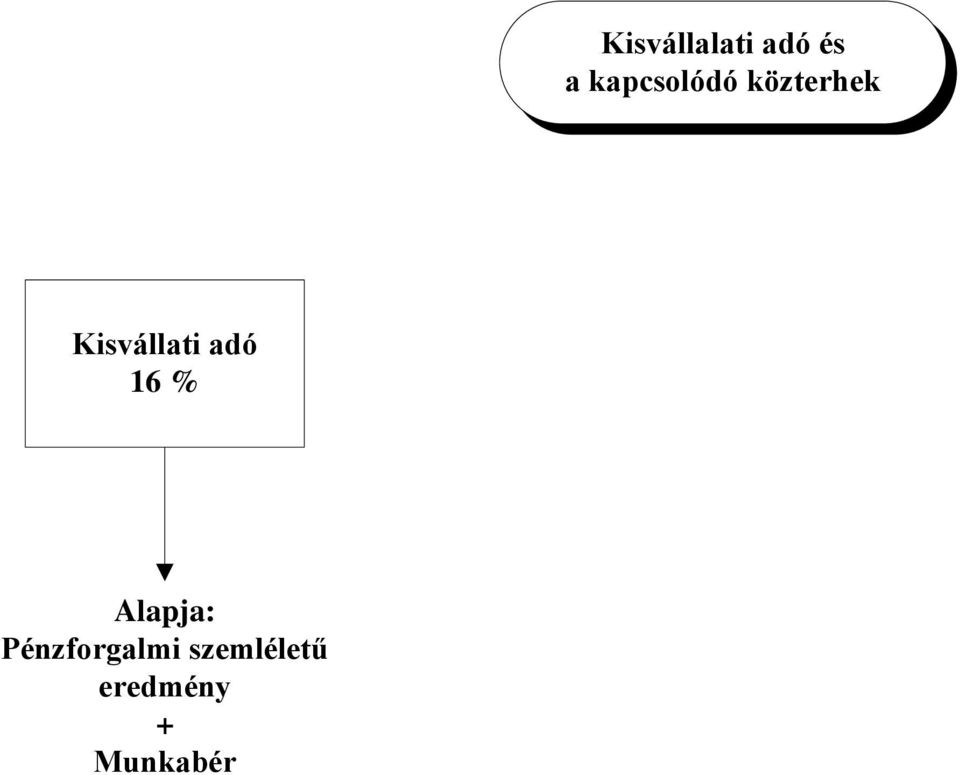 Kisvállati adó 16 % Alapja: