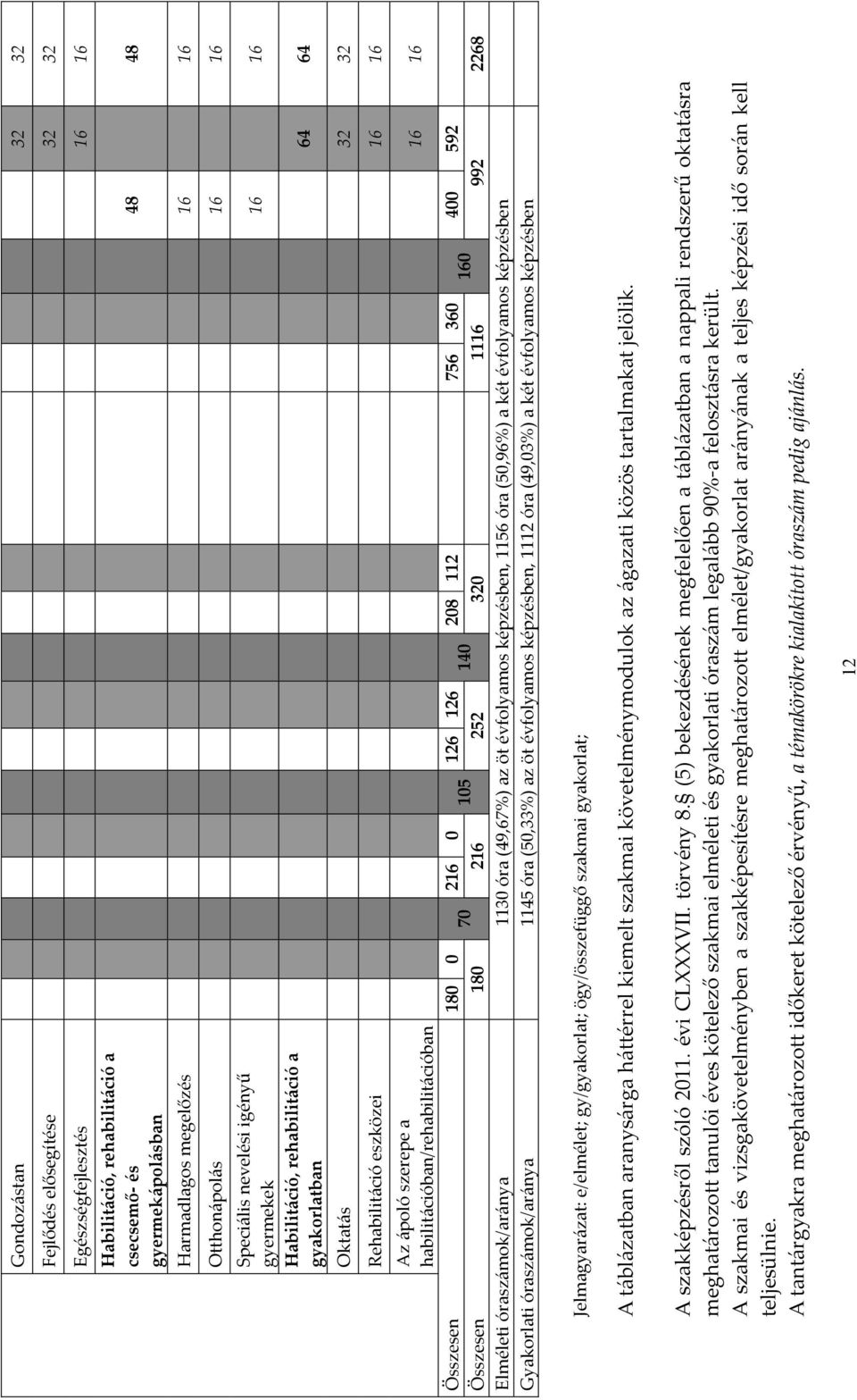0 126 126 208 112 756 360 400 592 70 105 140 160 Összesen 180 216 252 320 1116 992 2268 Elméleti óraszámok/aránya 1130 óra (49,67%) az öt évfolyamos képzésben, 1156 óra (50,96%) a két évfolyamos