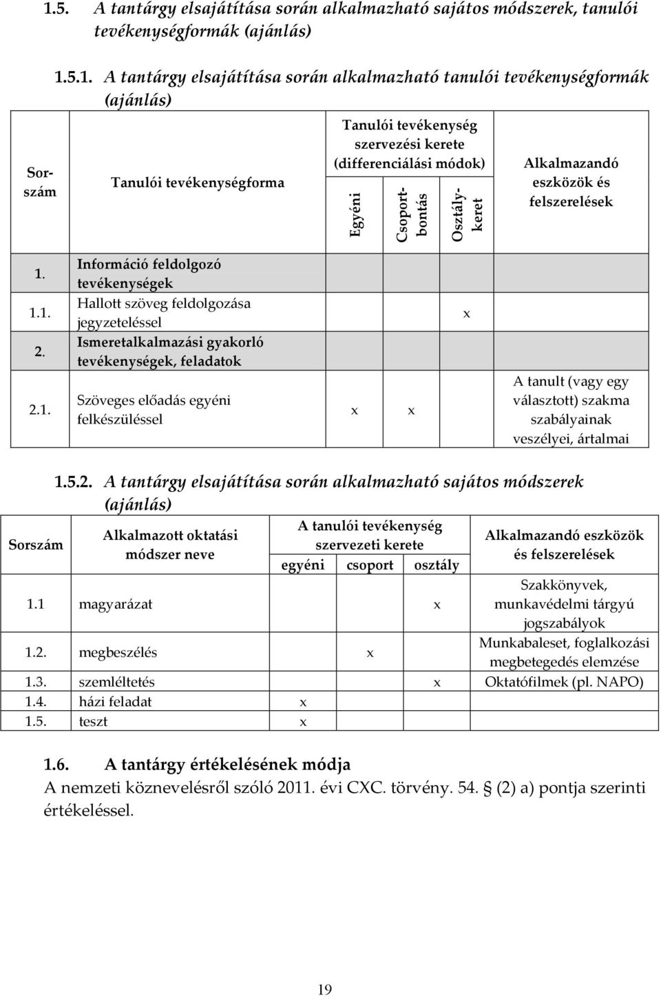 5.1. A tantárgy elsajátítása során alkalmazható tanulói tevékenységformák (ajánlás) Tanulói tevékenységforma Tanulói tevékenység szervezési kerete (differenciálási módok) Egyéni Csoportbontás