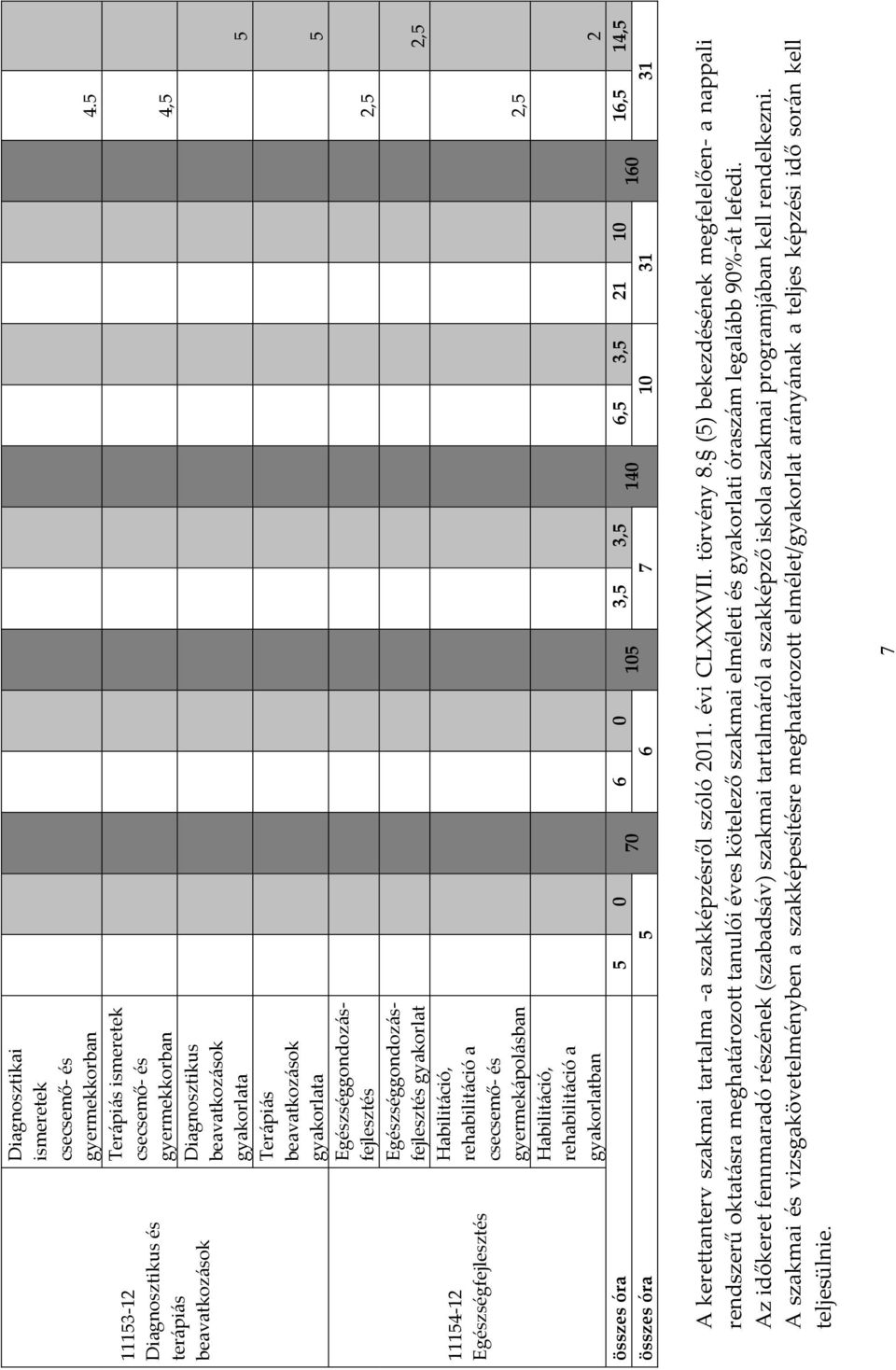 2,5 Habilitáció, rehabilitáció a csecsemő- és gyermekápolásban 2,5 Habilitáció, rehabilitáció a gyakorlatban 2 összes óra 5 0 6 0 3,5 3,5 6,5 3,5 21 10 16,5 14,5 70 105 140 160 összes óra 5 6 7 10 31