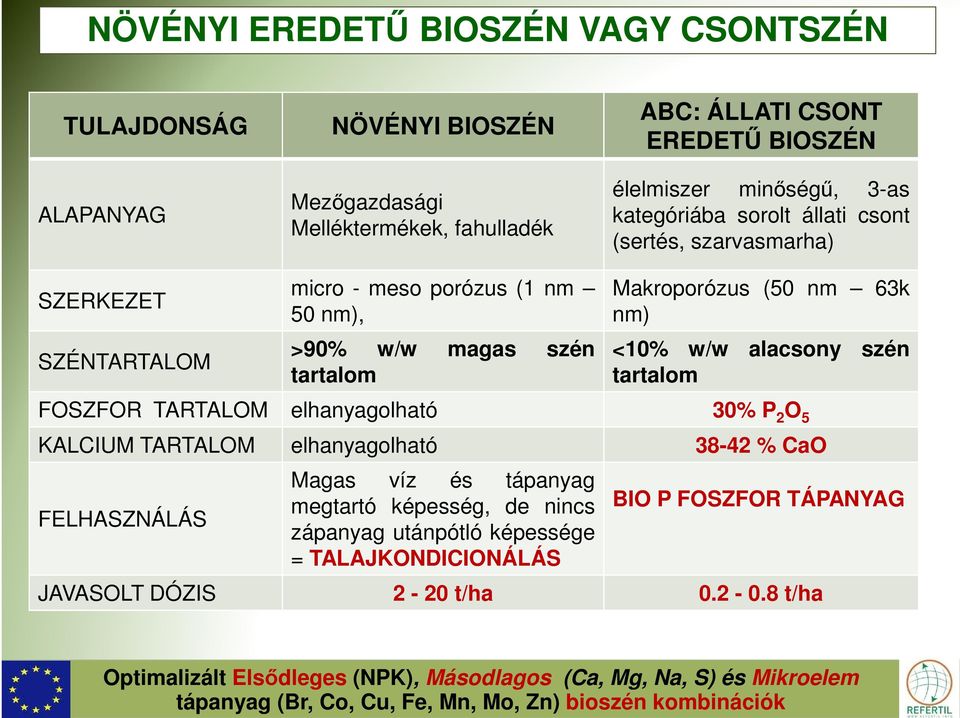 FOSZFOR TARTALOM elhanyagolható 30% P 2 O 5 KALCIUM TARTALOM elhanyagolható 38-42 % CaO FELHASZNÁLÁS Magas víz és tápanyag megtartó képesség, de nincs zápanyag utánpótló képessége =