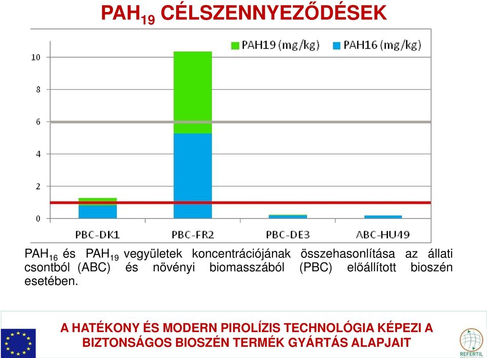 biomasszából (PBC) előállított bioszén esetében.