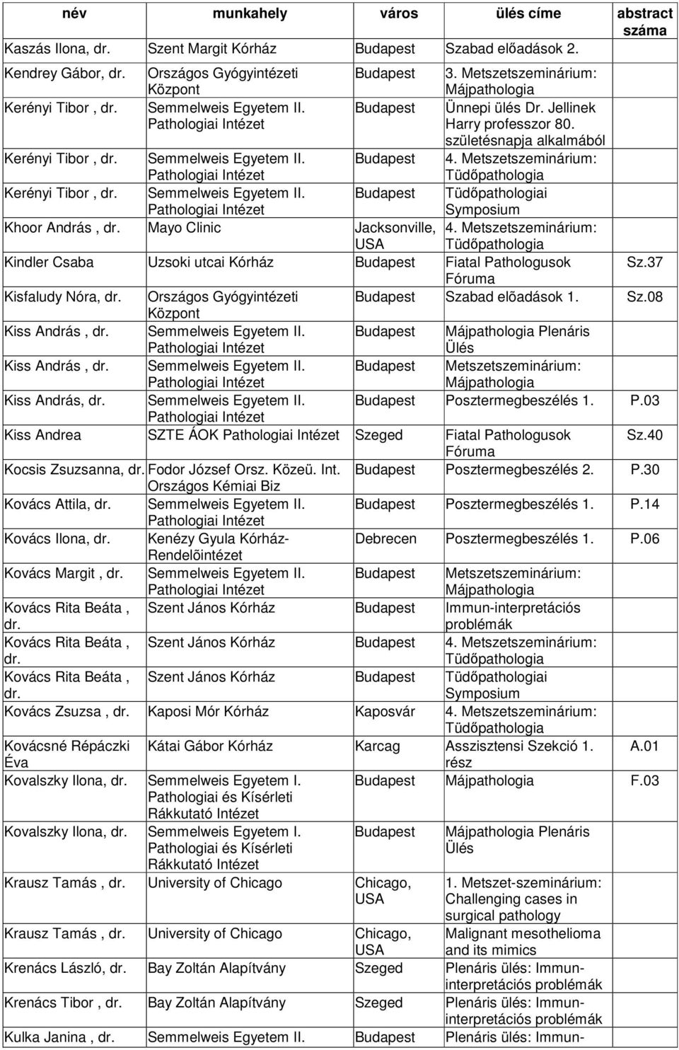 Metszetszeminárium: USA Kindler Csaba Uzsoki utcai Kórház Fiatal Pathologusok Sz.37 Kisfaludy Nóra, Országos Gyógyintézeti Szabad elõadások 1. Sz.08 Kiss András, Semmelweis Egyetem II.