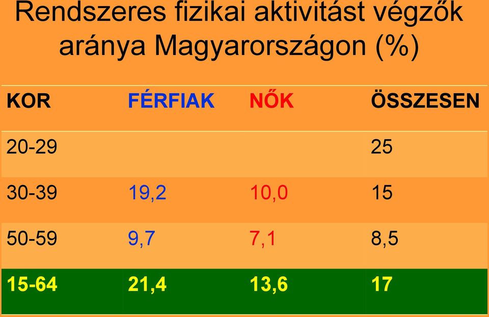 NŐK ÖSSZESEN 20-29 25 30-39 19,2 10,0