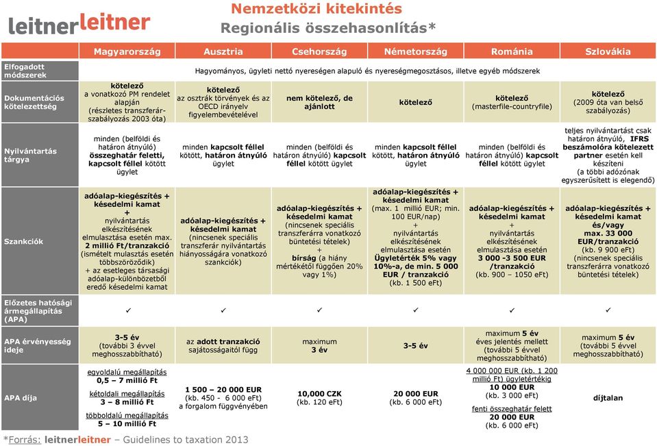 APA díja *Forrás: 7 leitnerleitner Guidelines to taxation 2013 Regionális összehasonlítás* Magyarország Ausztria Csehország Németország Románia Szlovákia kötelező a vonatkozó PM rendelet alapján