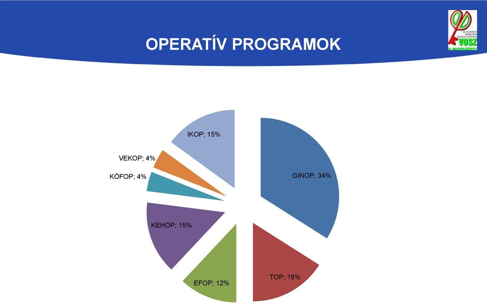 KÖFOP; 4% GINOP; 34%