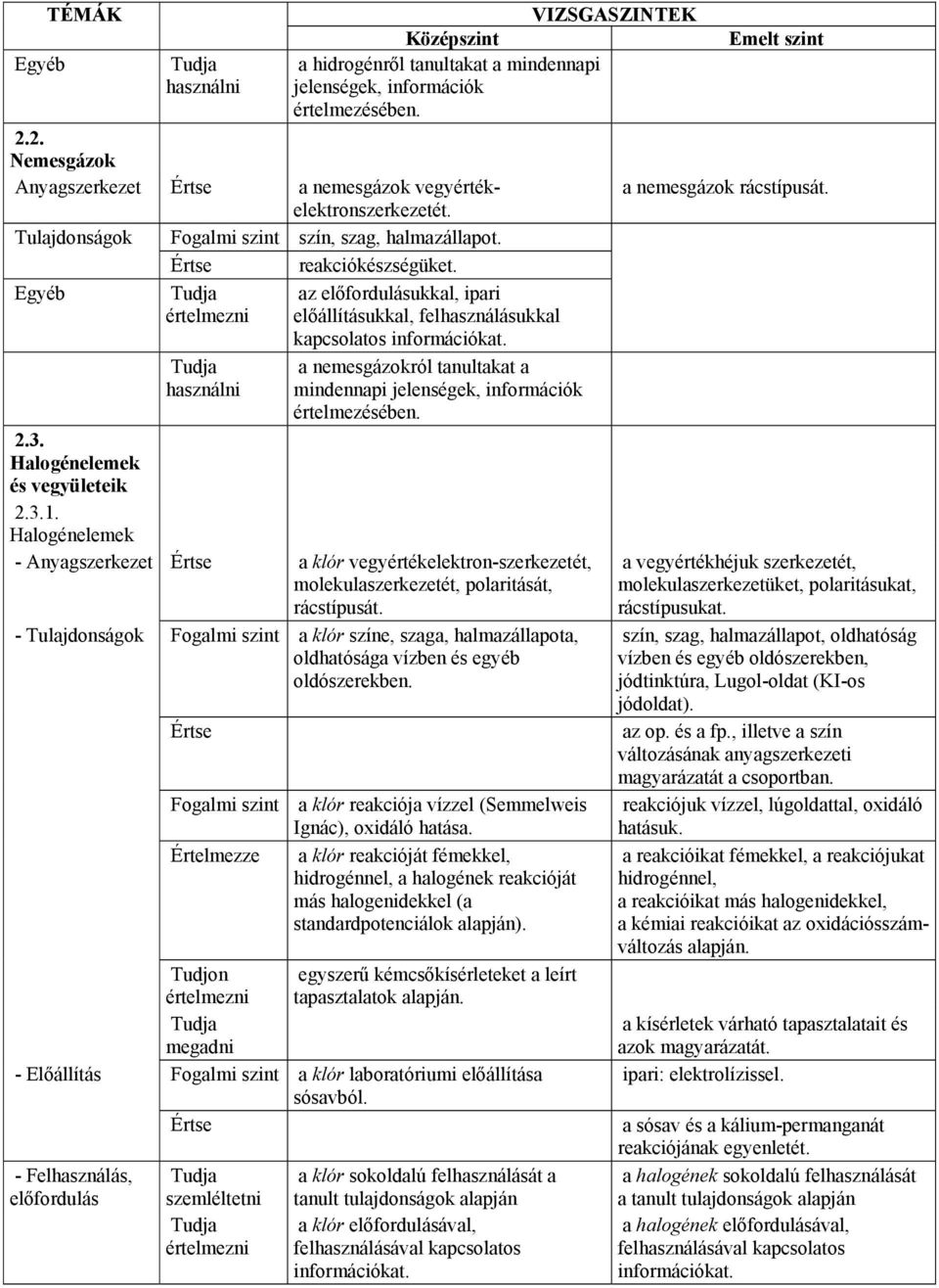 a nemesgázokról tanultakat a mindennapi jelenségek, információk értelmezésében. 2.3. Halogénelemek és vegyületeik 2.3.1.