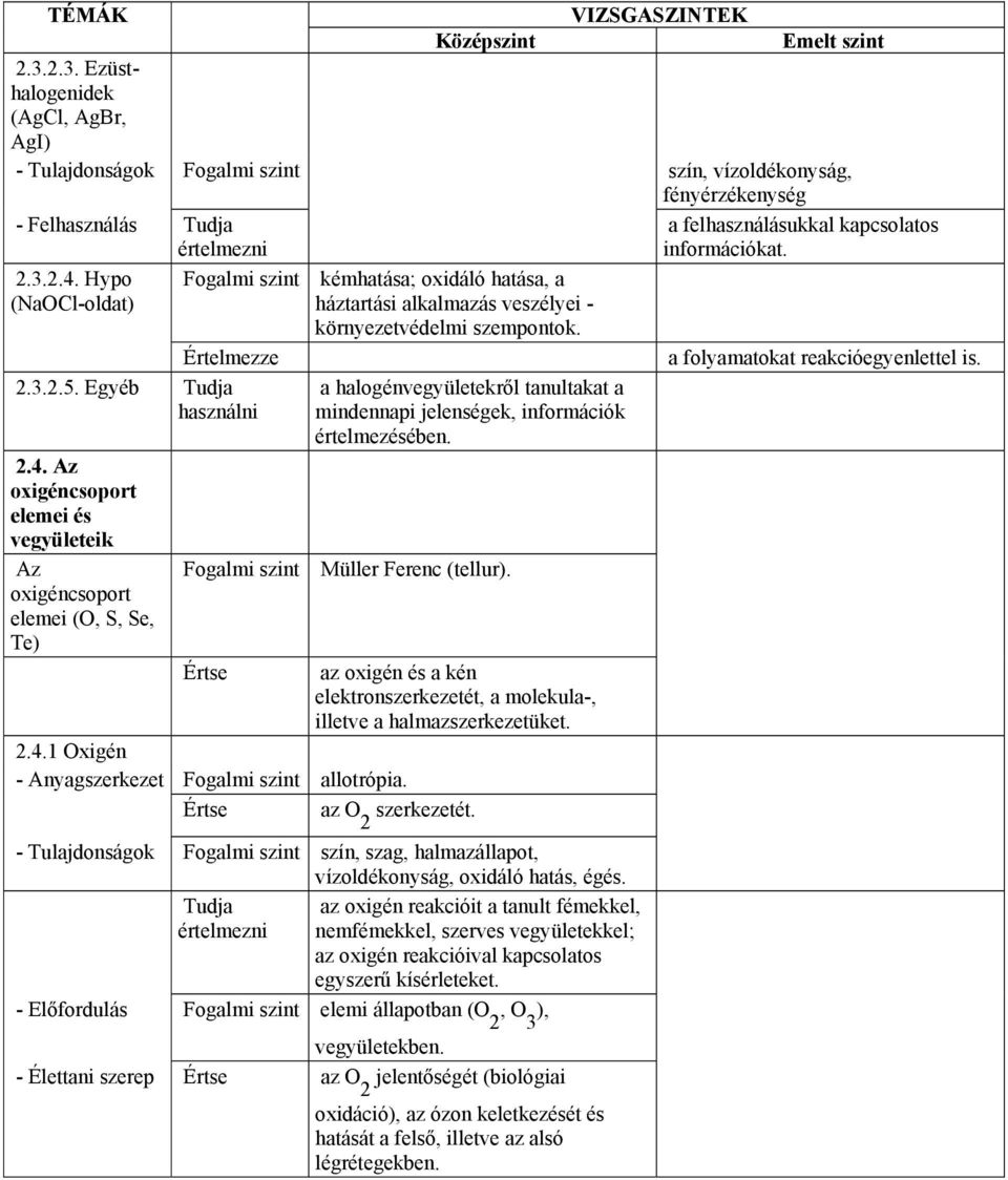 Egyéb a halogénvegyületekről tanultakat a mindennapi jelenségek, információk értelmezésében. 2.4. Az oxigéncsoport elemei és vegyületeik Az Fogalmi szint Müller Ferenc (tellur).