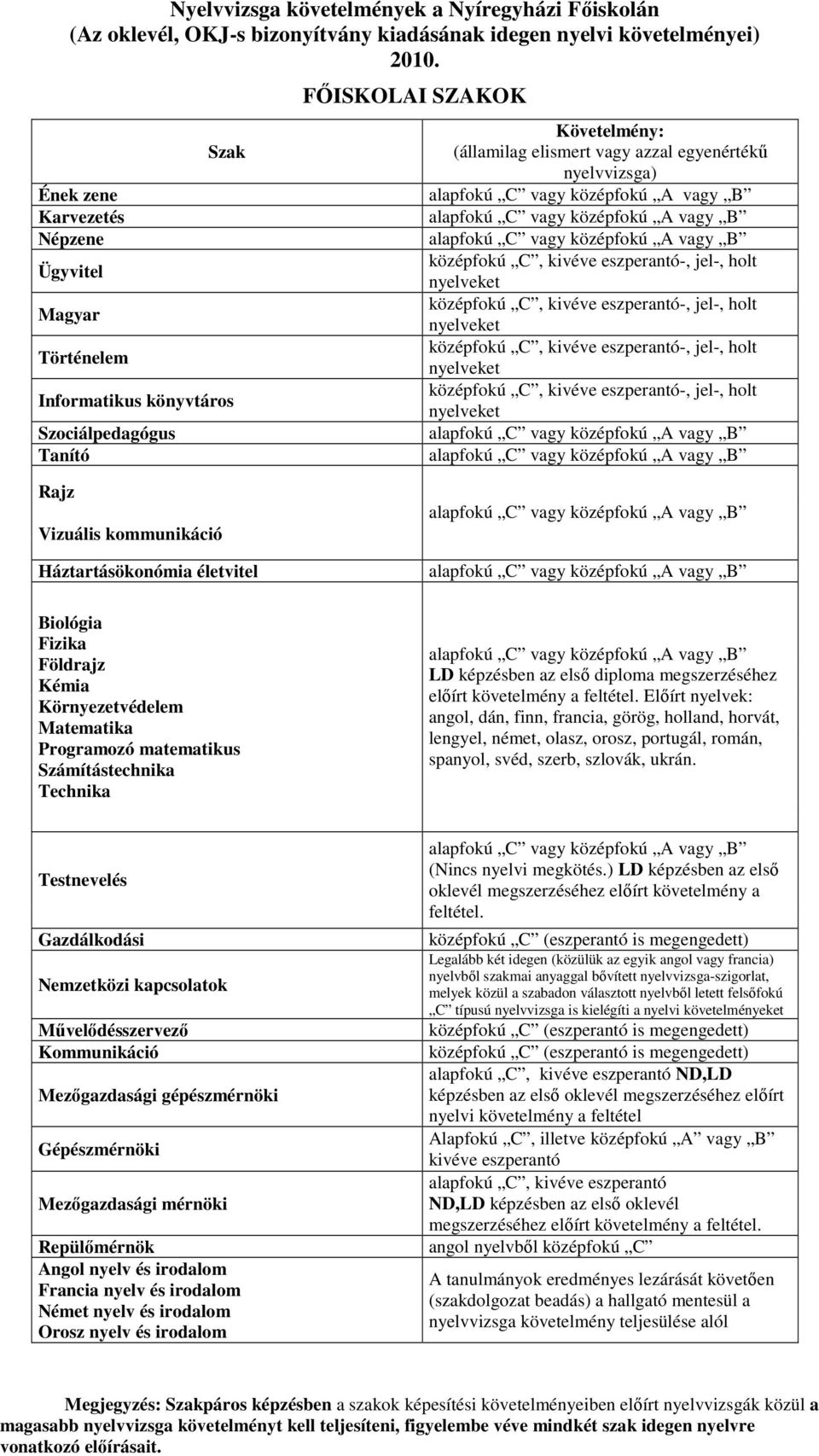 kivéve eszperantó-, jel-, holt nyelveket középfokú C, kivéve eszperantó-, jel-, holt nyelveket középfokú C, kivéve eszperantó-, jel-, holt nyelveket középfokú C, kivéve eszperantó-, jel-, holt