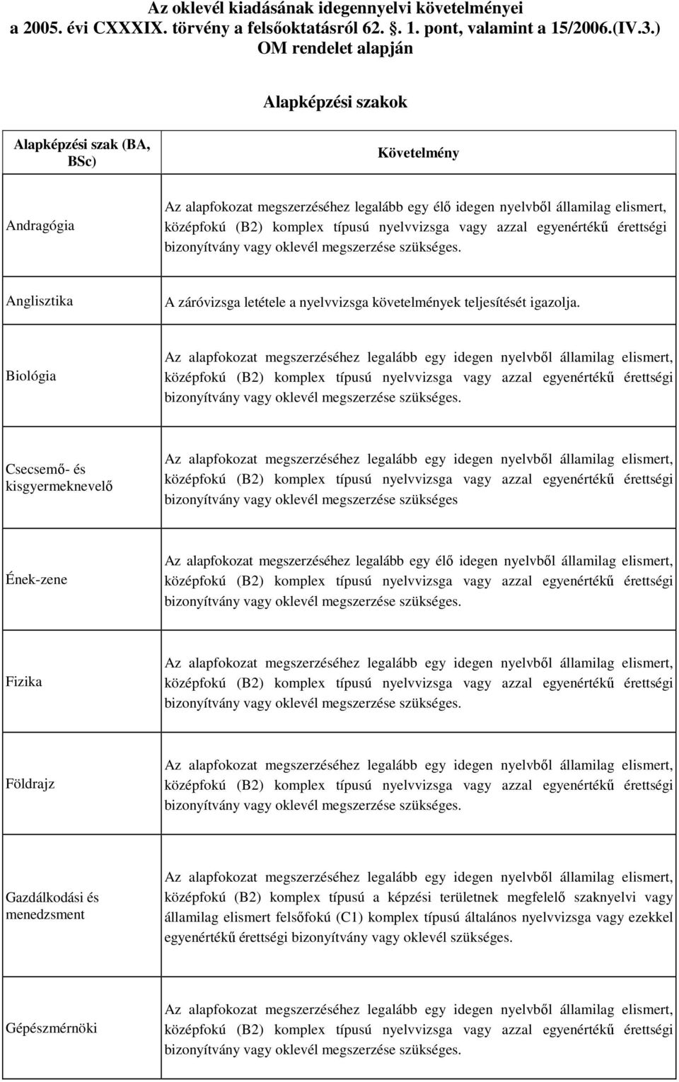 Biológia Csecsemő- és kisgyermeknevelő bizonyítvány vagy oklevél megszerzése szükséges Ének-zene Fizika Földrajz Gazdálkodási és menedzsment középfokú (B2) komplex