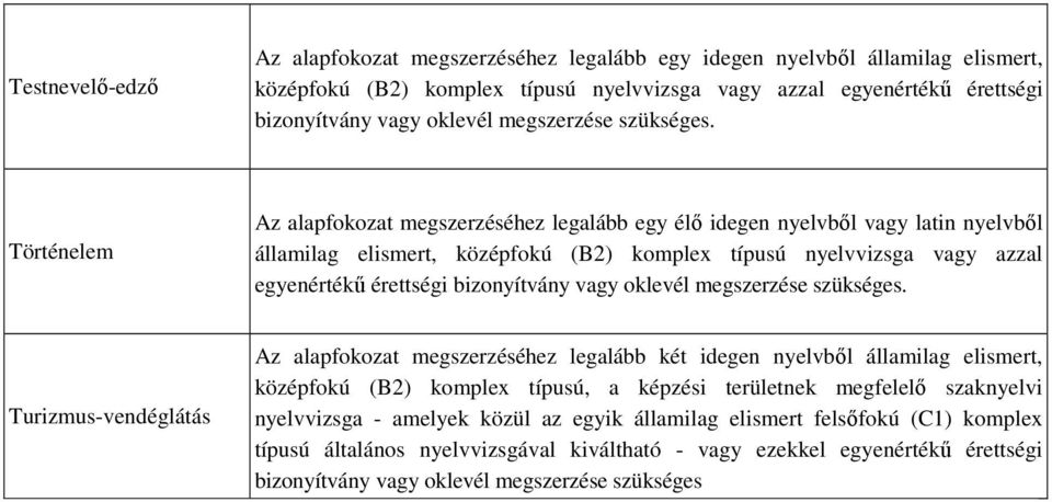 államilag elismert, középfokú (B2) komplex típusú, a képzési területnek megfelelő szaknyelvi nyelvvizsga - amelyek közül az egyik államilag