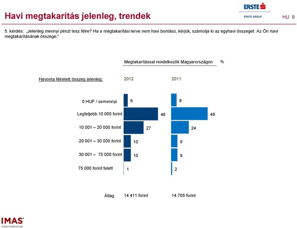 Az Ön havi megtakarításának összege: Megtakarítással rendelkezők Magyarországon Havonta félretett összeg