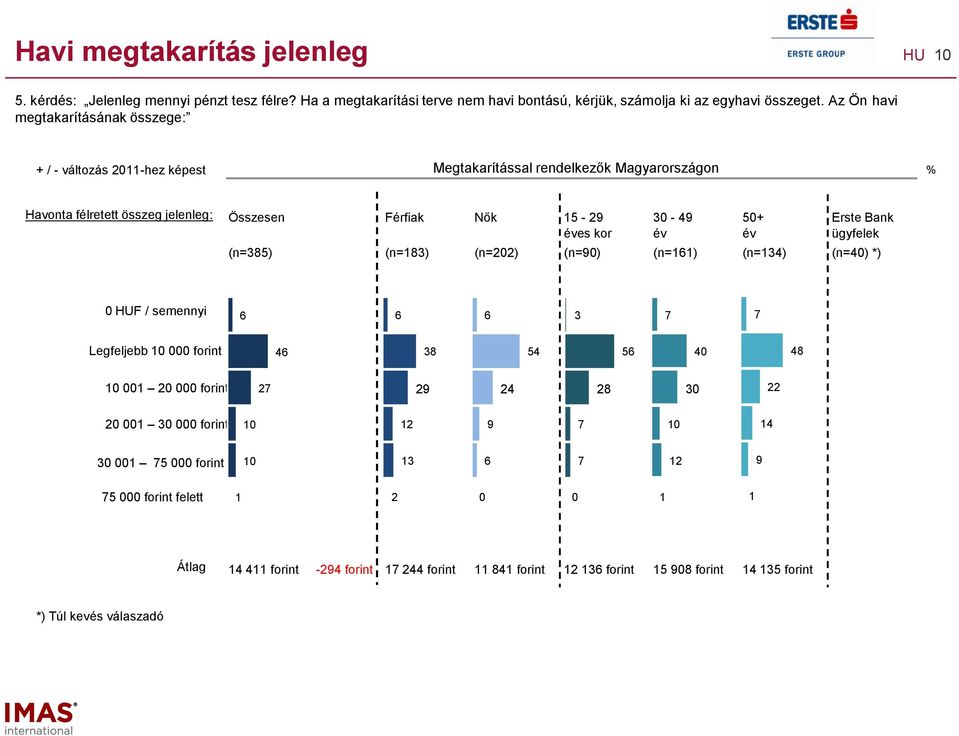 kor 0-50+ Erste Bank ügyfelek (n=5) (n=1) (n=0) (n=0) (n=1) (n=1) (n=0) *) 0 HUF / semennyi 6 6 6 7 7 Legfeljebb 10 000 forint 6 5 56 0 10 001 0 000 forint 7 0 0 001 0 000