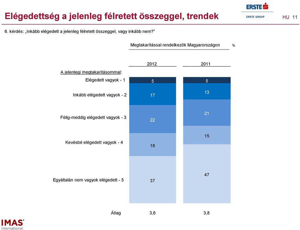 Megtakarítással rendelkezők Magyarországon 01 011 A jelenlegi megtakarításommal: Elégedett