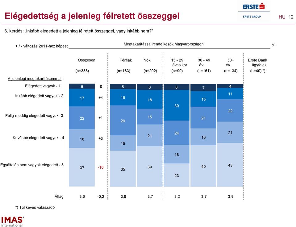 Erste Bank ügyfelek (n=5) (n=1) (n=0) (n=0) (n=1) (n=1) (n=0) *) Elégedett vagyok - 1 5 0 5 6 6 7 Inkább elégedett vagyok - 17 + 1 15 11