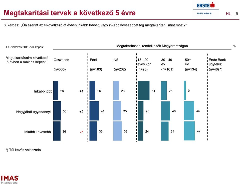 + / - változás 011-hez képest Megtakarítással rendelkezők Magyarországon Megtakarításaim következő 5 ben a maihoz