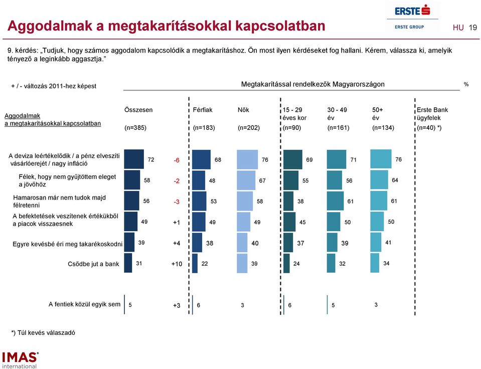 + / - változás 011-hez képest Megtakarítással rendelkezők Magyarországon Aggodalmak a megtakarításokkal kapcsolatban Összesen Férfiak Nők 15 - es kor 0-50+ Erste Bank ügyfelek (n=5) (n=1) (n=0) (n=0)