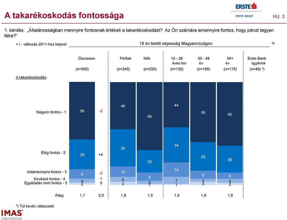 + / - változás 011-hez képest 15 feletti népesség Magyarországon A takarékoskodás: Összesen Férfiak Nők 15 - es kor 0-50+ Erste Bank