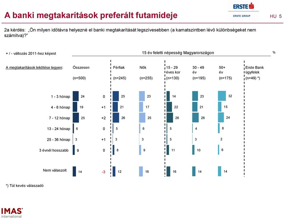 + / - változás 011-hez képest 15 feletti népesség Magyarországon A megtakarítások lekötése legyen: Összesen Férfiak Nők 15 - es kor
