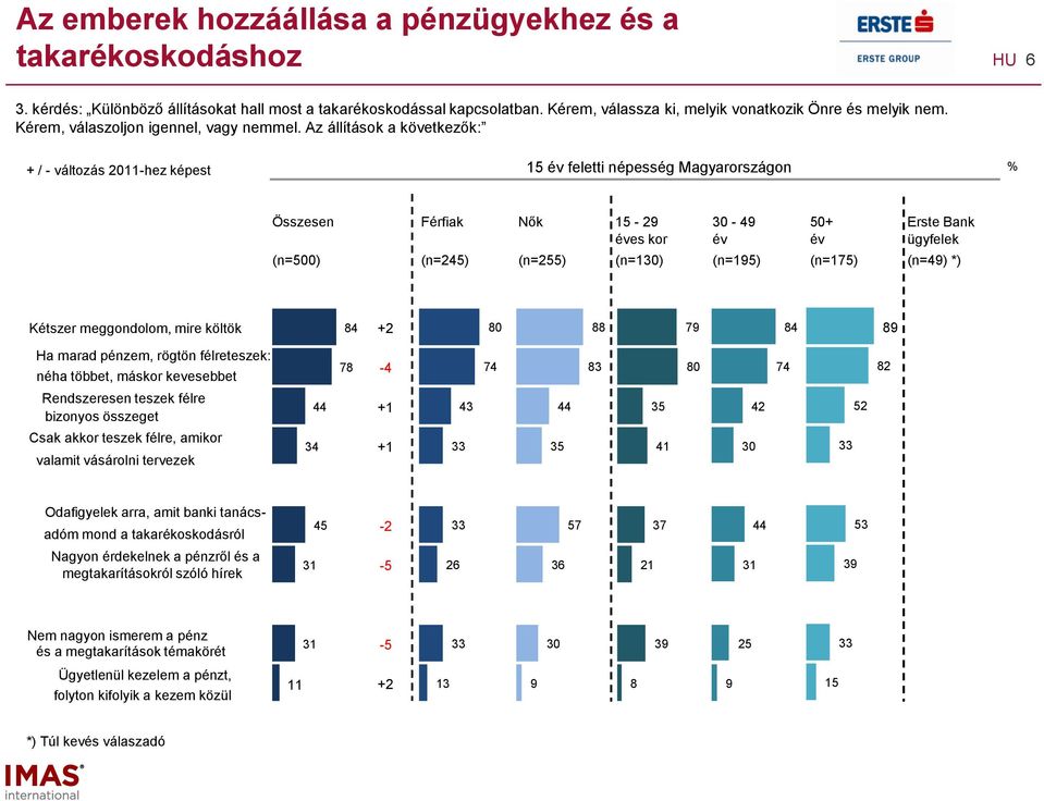 Az állítások a következők: + / - változás 011-hez képest 15 feletti népesség Magyarországon Összesen Férfiak Nők 15 - es kor 0-50+ Erste Bank ügyfelek (n=500) (n=5) (n=55) (n=10) (n=15) (n=175) (n=)