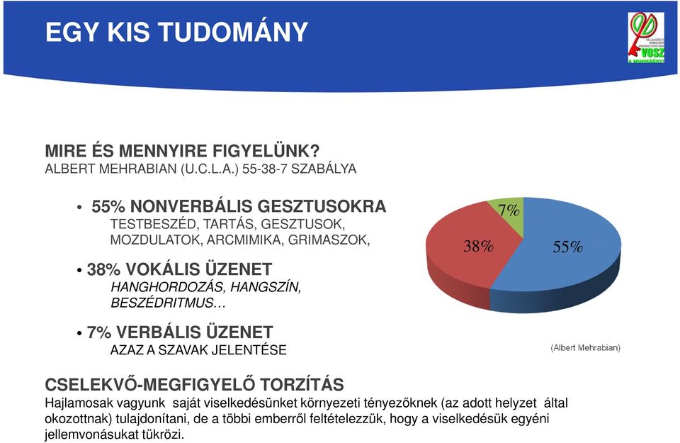 IAN (U.C.L.A.) 55-38-7 SZABÁLYA 55% NONVERBÁLIS GESZTUSOKRA TESTBESZÉD, TARTÁS, GESZTUSOK, MOZDULATOK, ARCMIMIKA, GRIMASZOK, 38%