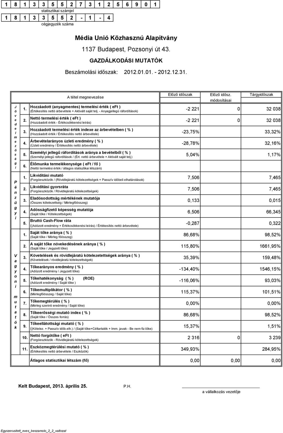 -28,78% 32,16% Személyi jellegű ráfordítások aránya a bevételből ( % ) 5. 5,04% 1,17% 6. (Értékesítés nettó árbevétele + Aktivált saját telj.