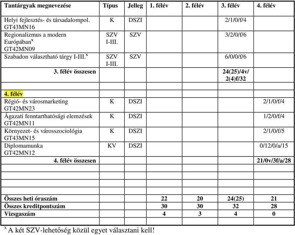 félév Régió- és városmarketing K DSZI 2/1/0/f/4 GT42MN23 Ágazati fenntarthatósági elemzések K DSZI 1/2/0/f/4 GT42MN11 Környezet- és városszociológia K DSZI 2/1/0/f/5