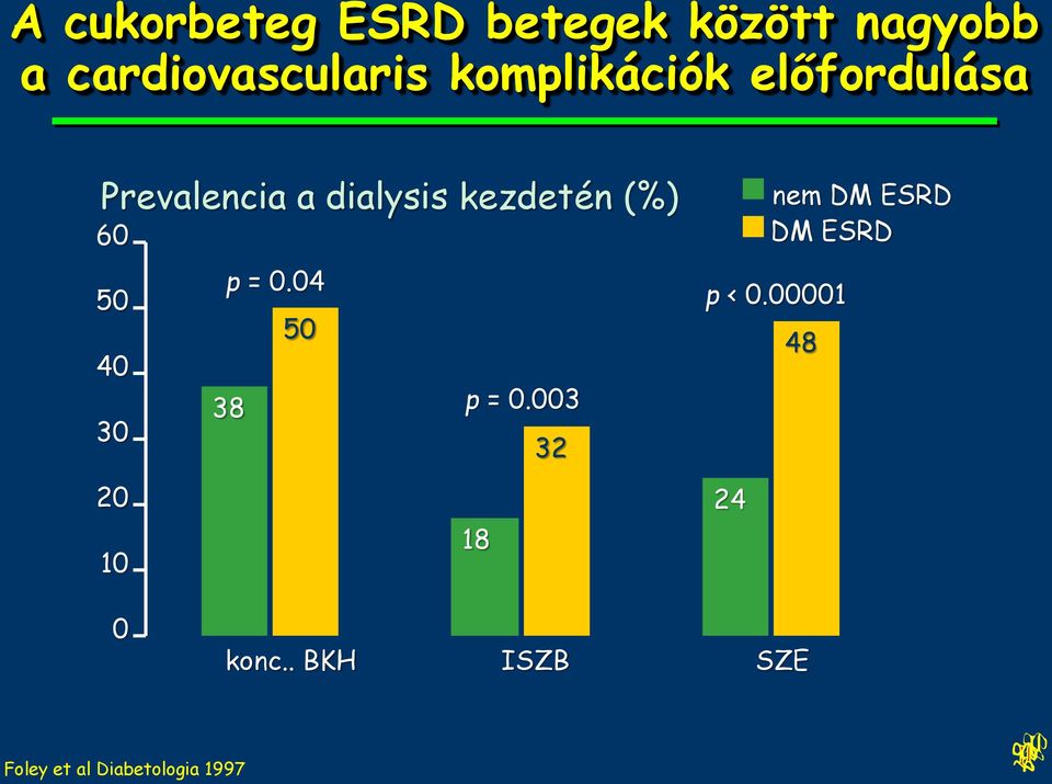 50 40 30 p = 0.04 38 50 p = 0.003 32 nem DM ESRD DM ESRD p < 0.