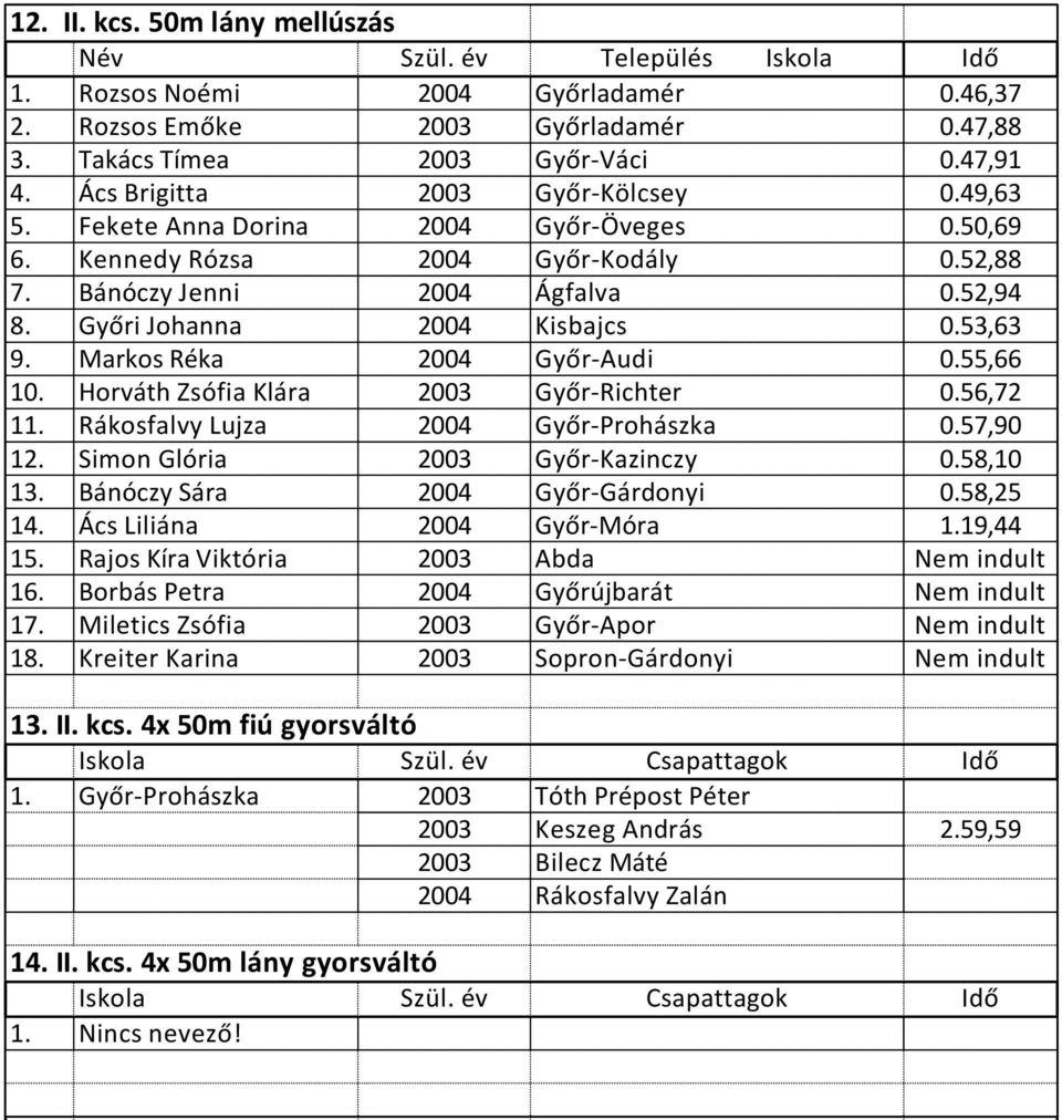 53,63 9. Markos Réka 2004 Győr-Audi 0.55,66 10. Horváth Zsófia Klára 2003 Győr-Richter 0.56,72 11. Rákosfalvy Lujza 2004 Győr-Prohászka 0.57,90 12. Simon Glória 2003 Győr-Kazinczy 0.58,10 13.