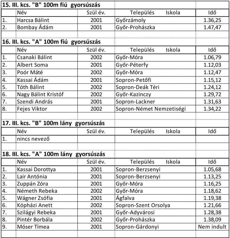 Nagy Bálint Kristóf 2002 Győr-Kazinczy 1.29,72 7. Szendi András 2001 Sopron-Lackner 1.31,63 8. Fejes Viktor 2002 Sopron-Német Nemzetiségi 1.34,22 17. III. kcs. "B" 100m lány gyorsúszás 1.