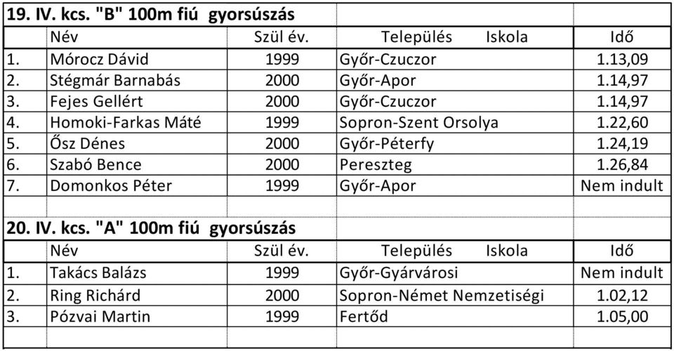 24,19 6. Szabó Bence 2000 Pereszteg 1.26,84 7. Domonkos Péter 1999 Győr-Apor Nem indult 20. IV. kcs. "A" 100m fiú gyorsúszás 1.