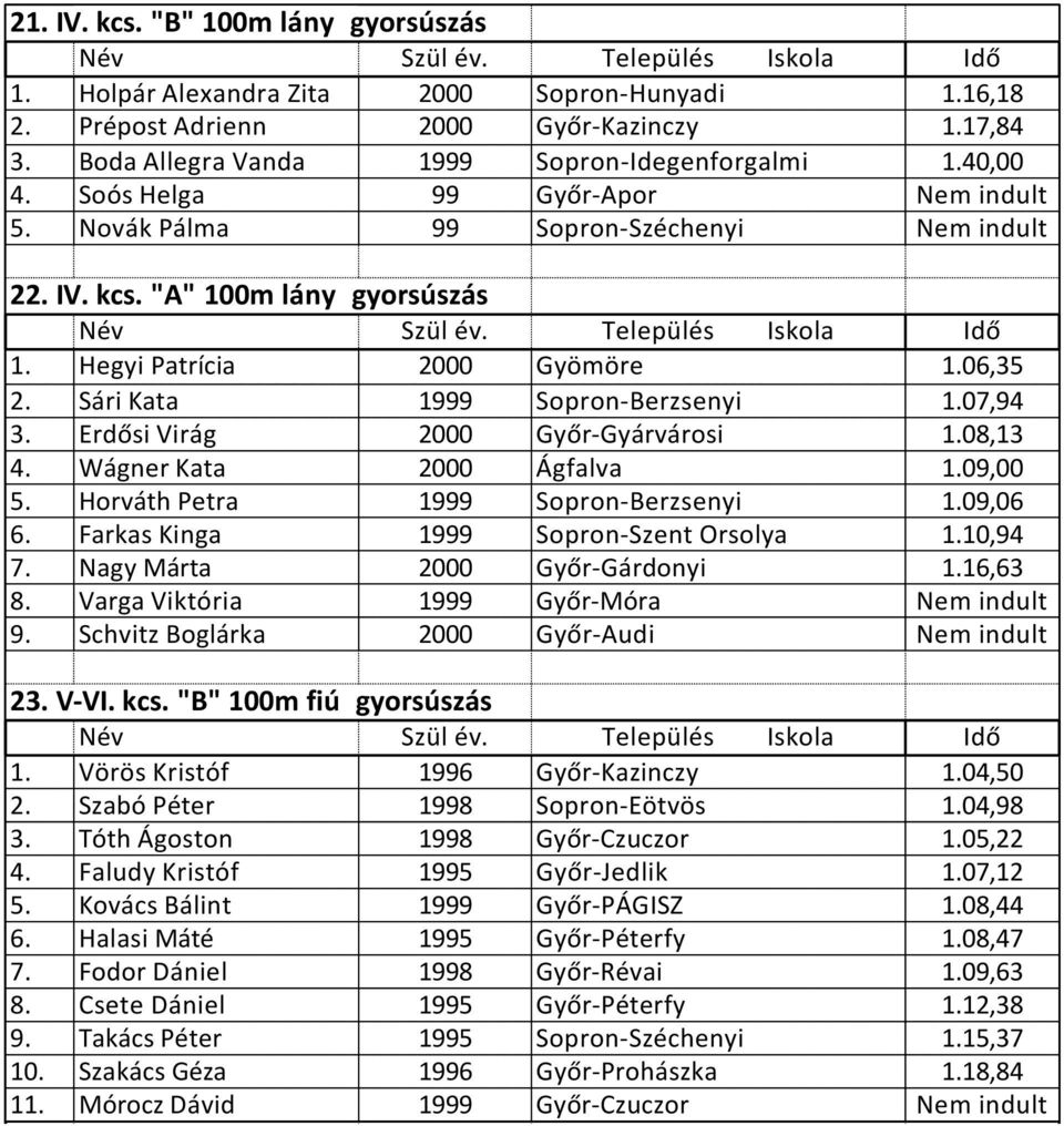 07,94 3. Erdősi Virág 2000 Győr-Gyárvárosi 1.08,13 4. Wágner Kata 2000 Ágfalva 1.09,00 5. Horváth Petra 1999 Sopron-Berzsenyi 1.09,06 6. Farkas Kinga 1999 Sopron-Szent Orsolya 1.10,94 7.