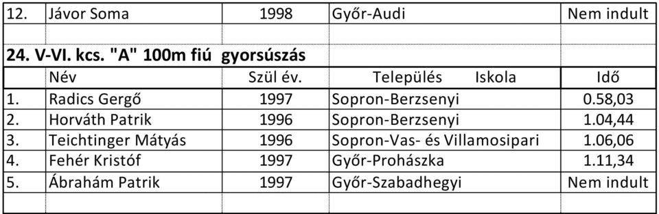 Horváth Patrik 1996 Sopron-Berzsenyi 1.04,44 3.