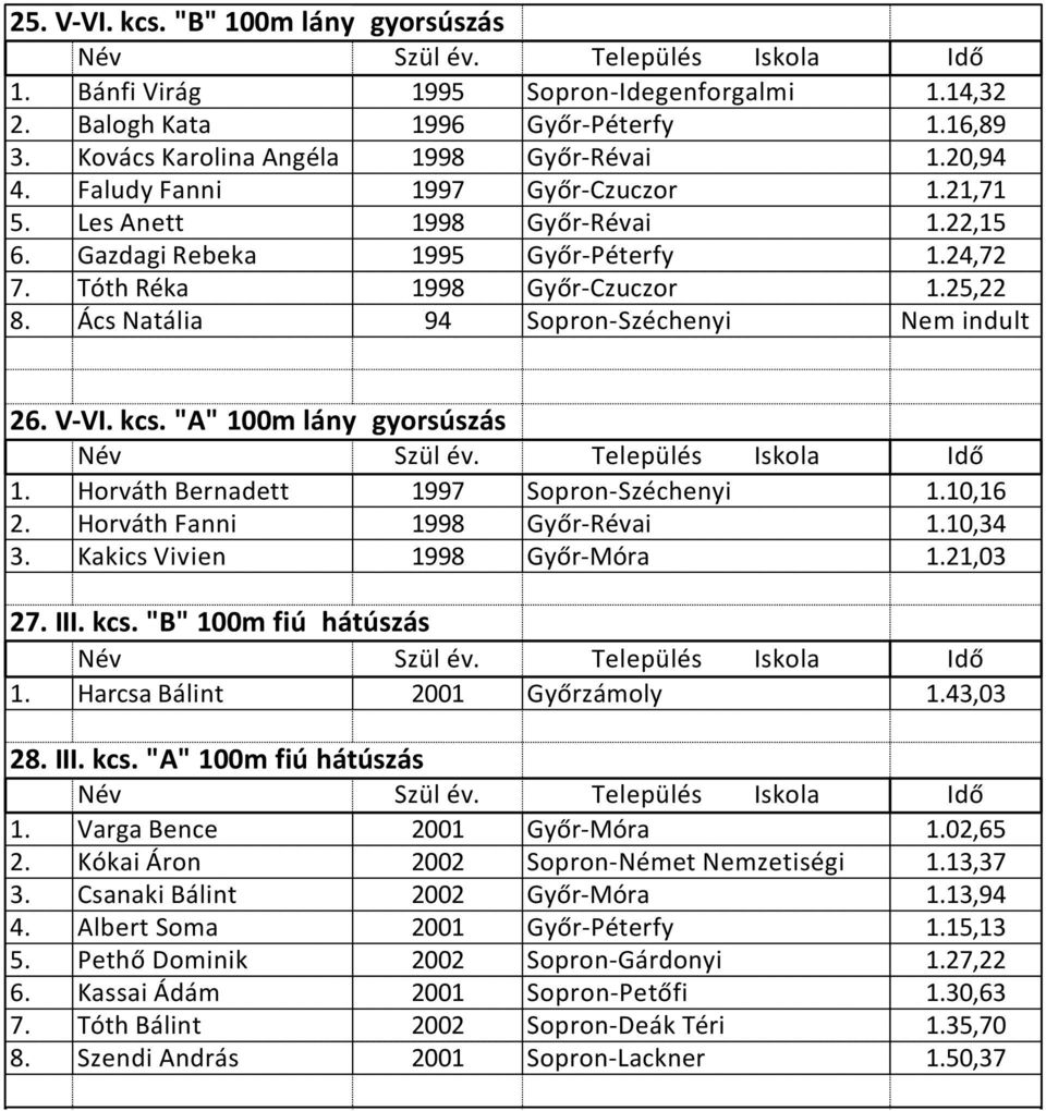 Ács Natália 94 Sopron-Széchenyi Nem indult 26. V-VI. kcs. "A" 100m lány gyorsúszás 1. Horváth Bernadett 1997 Sopron-Széchenyi 1.10,16 2. Horváth Fanni 1998 Győr-Révai 1.10,34 3.