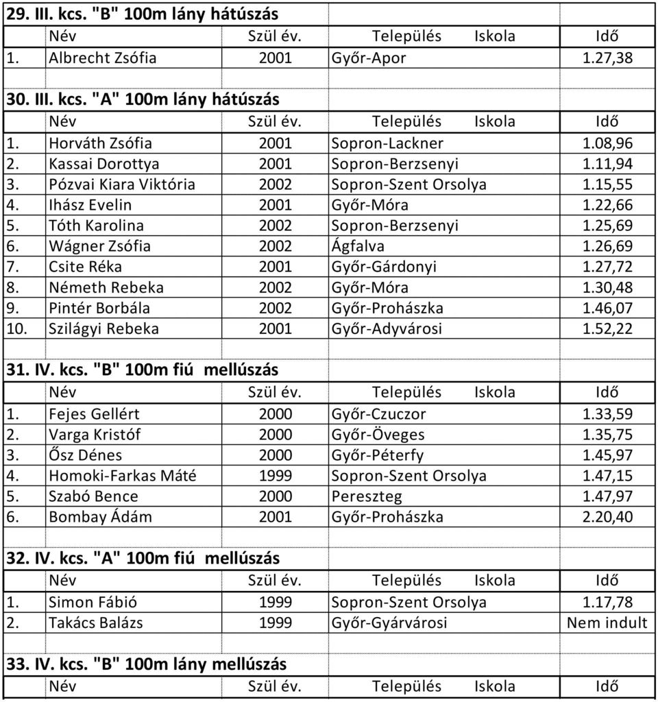 Wágner Zsófia 2002 Ágfalva 1.26,69 7. Csite Réka 2001 Győr-Gárdonyi 1.27,72 8. Németh Rebeka 2002 Győr-Móra 1.30,48 9. Pintér Borbála 2002 Győr-Prohászka 1.46,07 10.