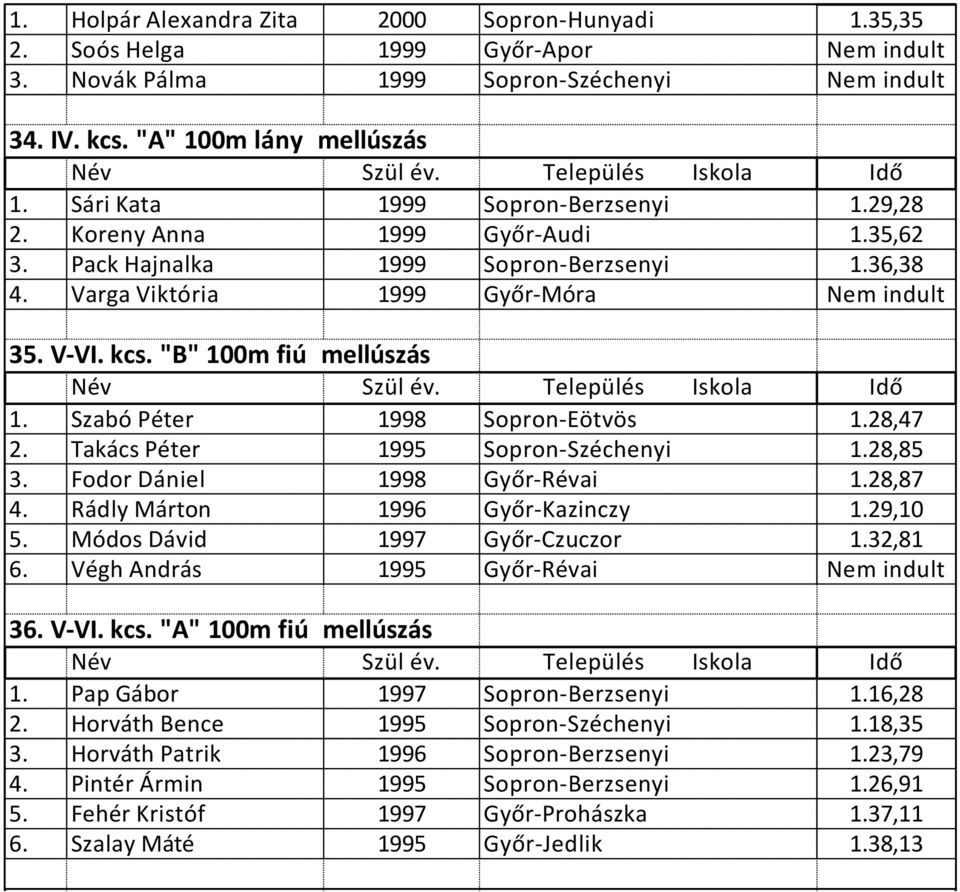 "B" 100m fiú mellúszás 1. Szabó Péter 1998 Sopron-Eötvös 1.28,47 2. Takács Péter 1995 Sopron-Széchenyi 1.28,85 3. Fodor Dániel 1998 Győr-Révai 1.28,87 4. Rádly Márton 1996 Győr-Kazinczy 1.29,10 5.
