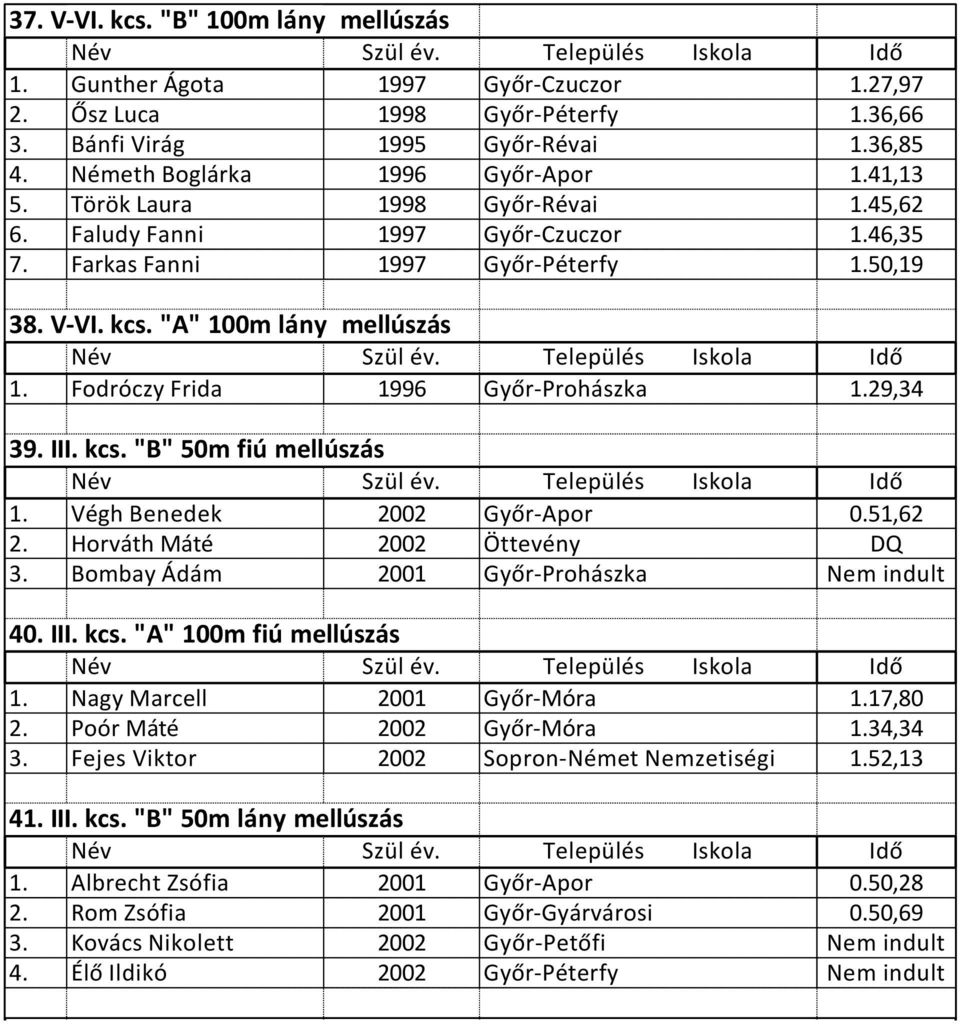 Fodróczy Frida 1996 Győr-Prohászka 1.29,34 39. III. kcs. "B" 50m fiú mellúszás 1. Végh Benedek 2002 Győr-Apor 0.51,62 2. Horváth Máté 2002 Öttevény DQ 3. Bombay Ádám 2001 Győr-Prohászka Nem indult 40.