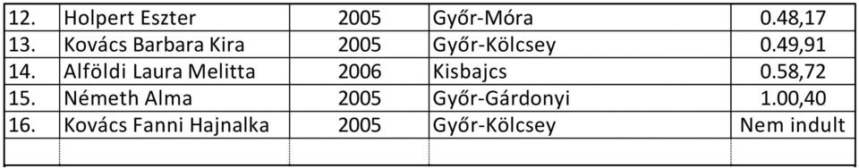 Alföldi Laura Melitta 2006 Kisbajcs 0.58,72 15.