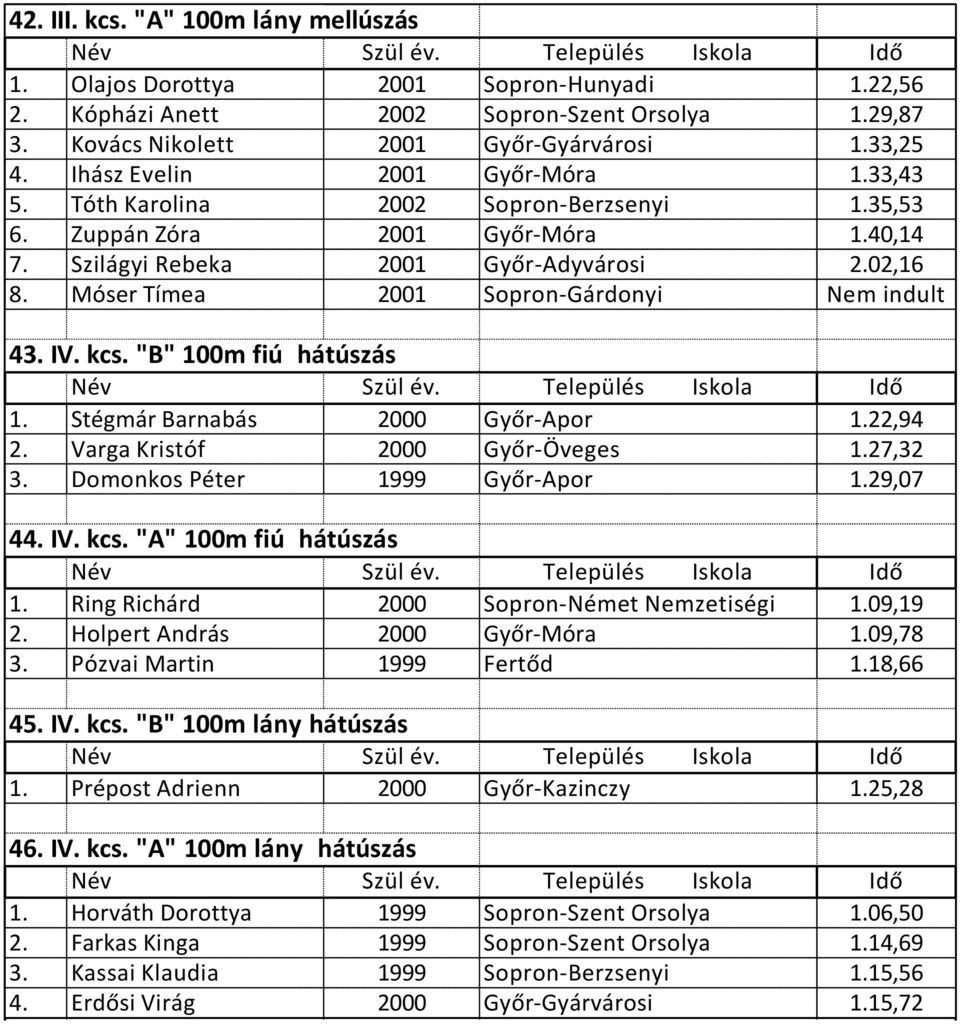 Móser Tímea 2001 Sopron-Gárdonyi Nem indult 43. IV. kcs. "B" 100m fiú hátúszás 1. Stégmár Barnabás 2000 Győr-Apor 1.22,94 2. Varga Kristóf 2000 Győr-Öveges 1.27,32 3. Domonkos Péter 1999 Győr-Apor 1.