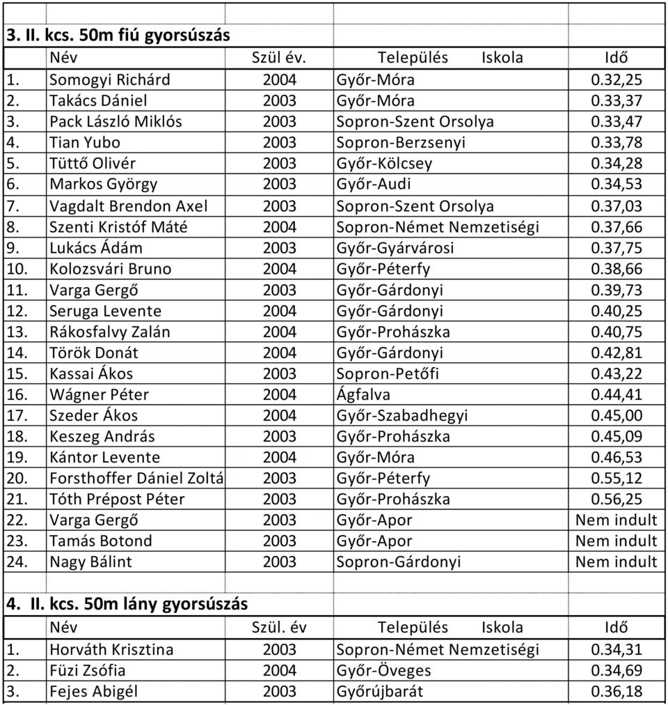 Szenti Kristóf Máté 2004 Sopron-Német Nemzetiségi 0.37,66 9. Lukács Ádám 2003 Győr-Gyárvárosi 0.37,75 10. Kolozsvári Bruno 2004 Győr-Péterfy 0.38,66 11. Varga Gergő 2003 Győr-Gárdonyi 0.39,73 12.