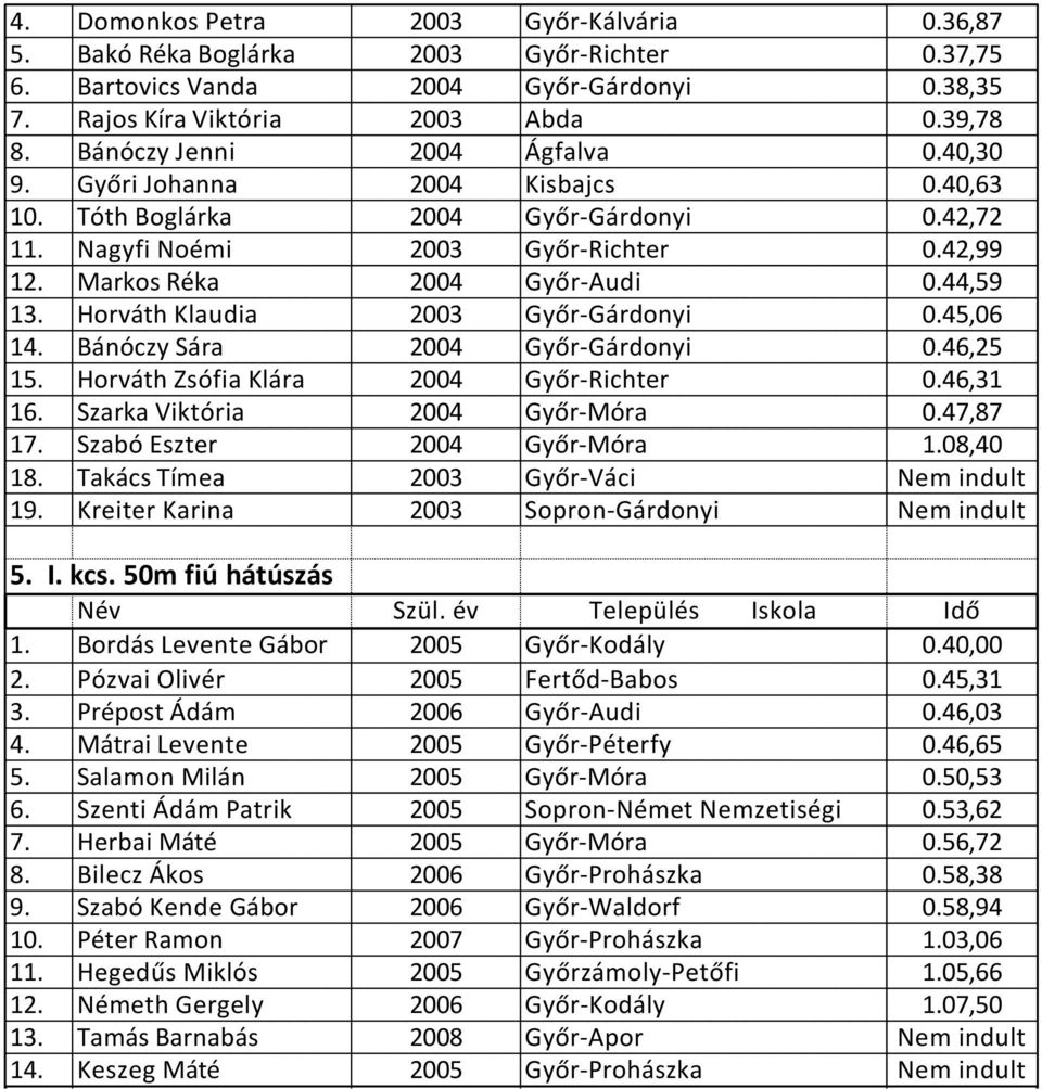 44,59 13. Horváth Klaudia 2003 Győr-Gárdonyi 0.45,06 14. Bánóczy Sára 2004 Győr-Gárdonyi 0.46,25 15. Horváth Zsófia Klára 2004 Győr-Richter 0.46,31 16. Szarka Viktória 2004 Győr-Móra 0.47,87 17.