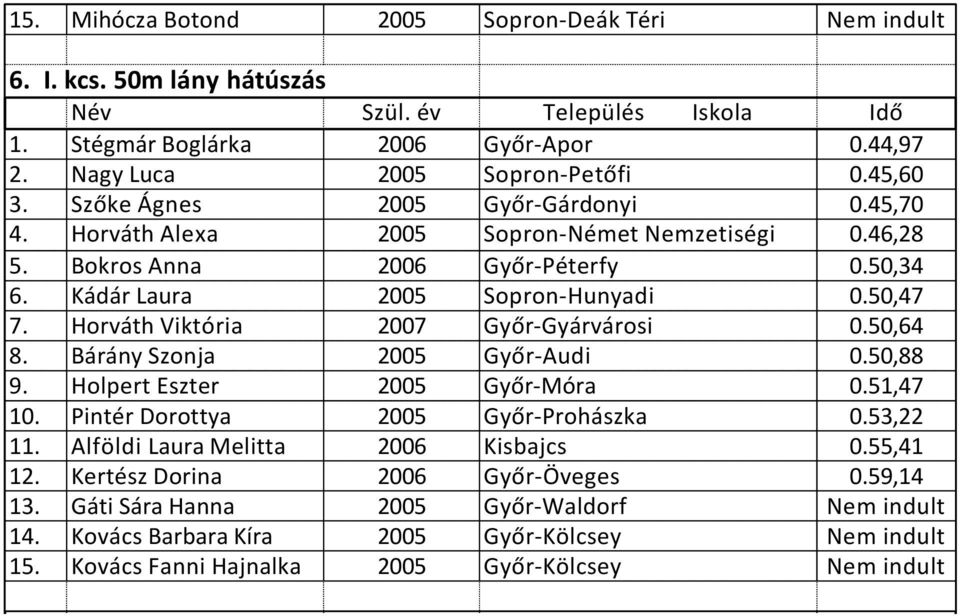 Horváth Viktória 2007 Győr-Gyárvárosi 0.50,64 8. Bárány Szonja 2005 Győr-Audi 0.50,88 9. Holpert Eszter 2005 Győr-Móra 0.51,47 10. Pintér Dorottya 2005 Győr-Prohászka 0.53,22 11.