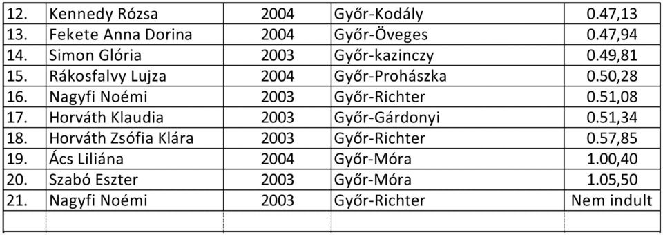 Nagyfi Noémi 2003 Győr-Richter 0.51,08 17. Horváth Klaudia 2003 Győr-Gárdonyi 0.51,34 18.