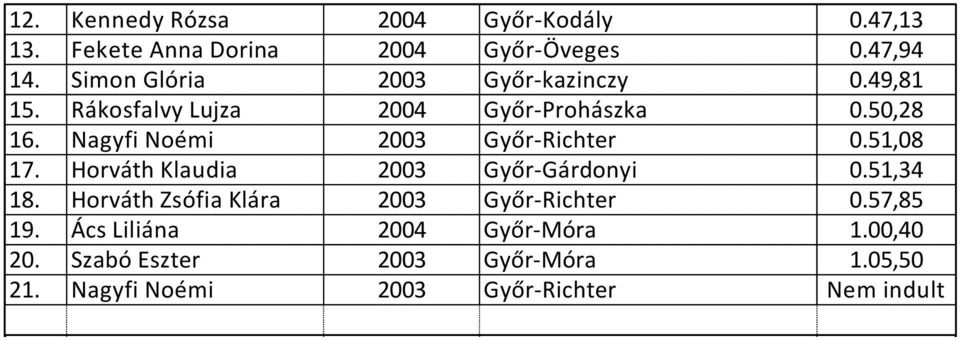 Nagyfi Noémi 2003 Győr-Richter 0.51,08 17. Horváth Klaudia 2003 Győr-Gárdonyi 0.51,34 18.
