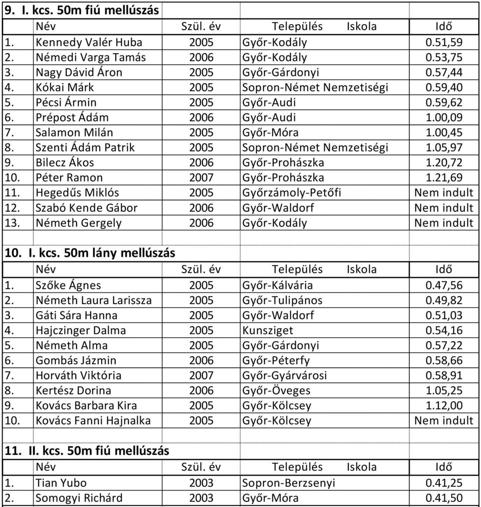 Szenti Ádám Patrik 2005 Sopron-Német Nemzetiségi 1.05,97 9. Bilecz Ákos 2006 Győr-Prohászka 1.20,72 10. Péter Ramon 2007 Győr-Prohászka 1.21,69 11. Hegedűs Miklós 2005 Győrzámoly-Petőfi Nem indult 12.