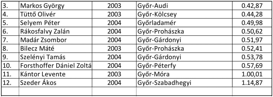 Madár Zsombor 2004 Győr-Gárdonyi 0.51,97 8. Bilecz Máté 2003 Győr-Prohászka 0.52,41 9.