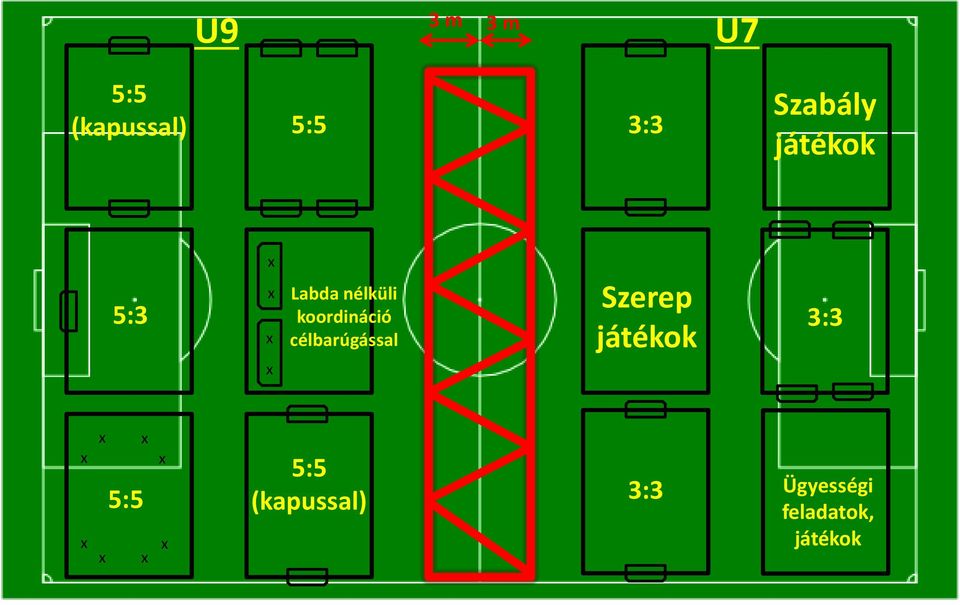 célbarúgással Szerep játékok 3:3 x x x x 5:5 x