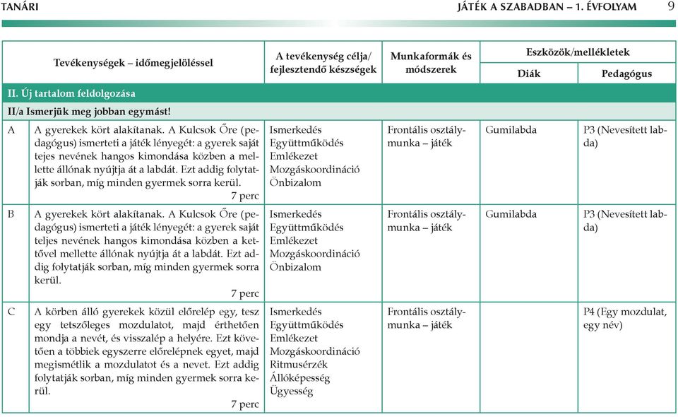 A Kulcsok Őre (pedagógus) ismerteti a játék lényegét: a gyerek saját tejes nevének hangos kimondása közben a mellette állónak nyújtja át a labdát.